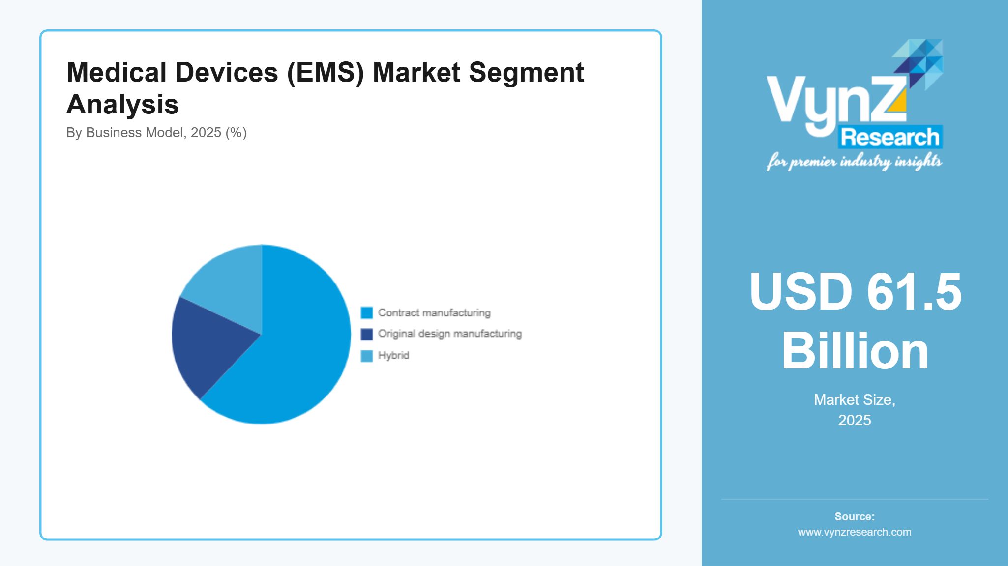 Medical Devices (EMS) Market Segment Analysis